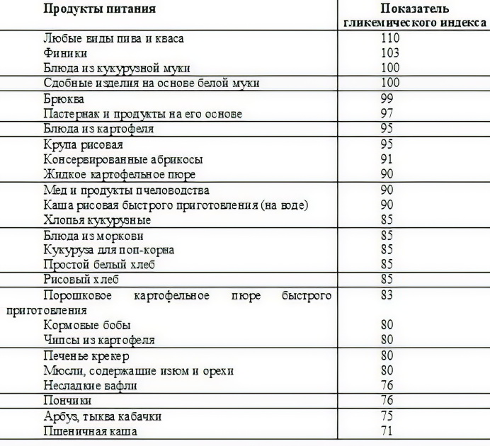 Диета Гликемический Индекс Меню На Неделю