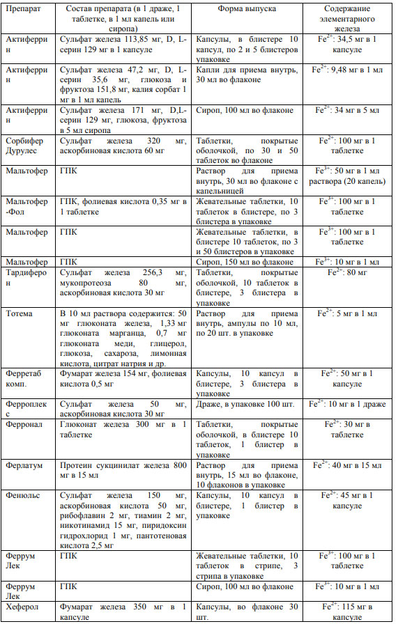 Список препаратов для лечения железодефицитной анемии