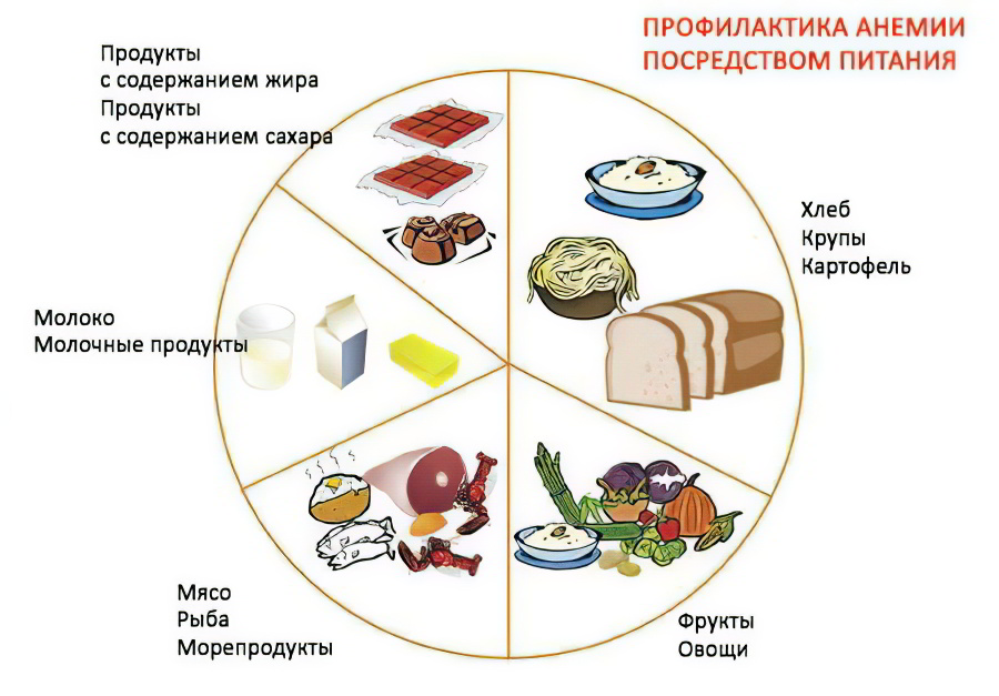 Диета При Анемии При Беременности