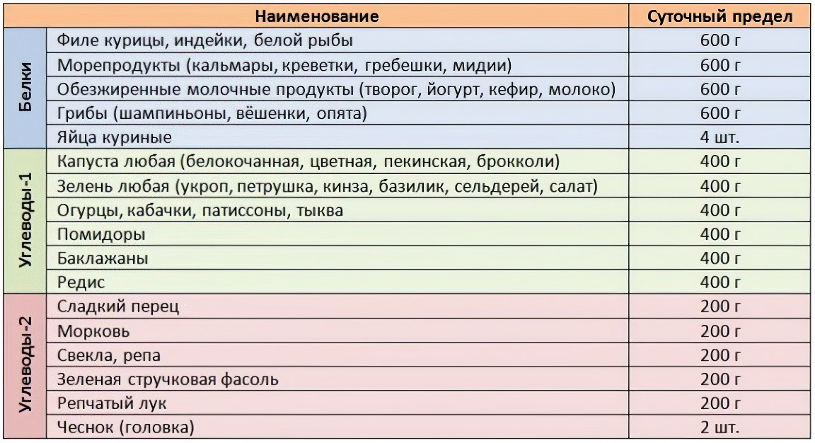 Таблица разрешённых продуктов