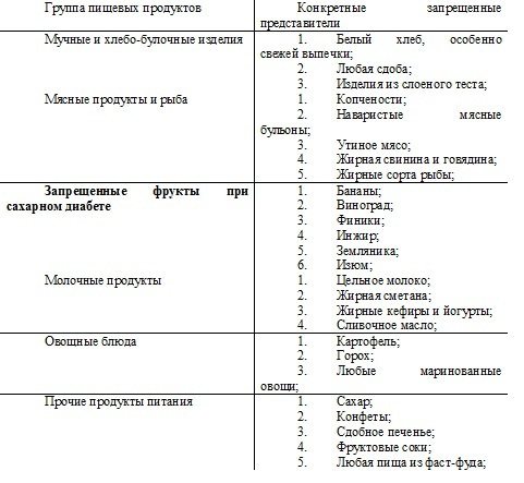 Таблица что можно кушать при сахарном диабете и что нельзя таблица