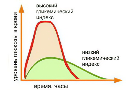 Таблица что можно кушать при сахарном диабете и что нельзя таблица