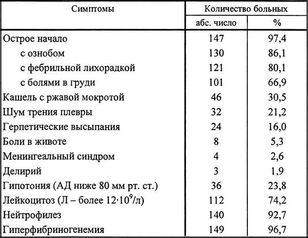 Клинические признаки