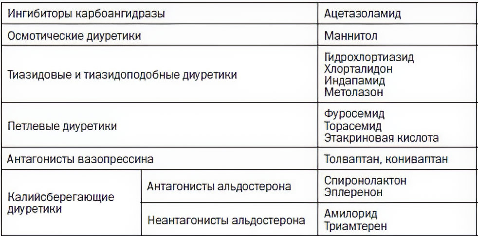 Основные классы мочегонных препаратов