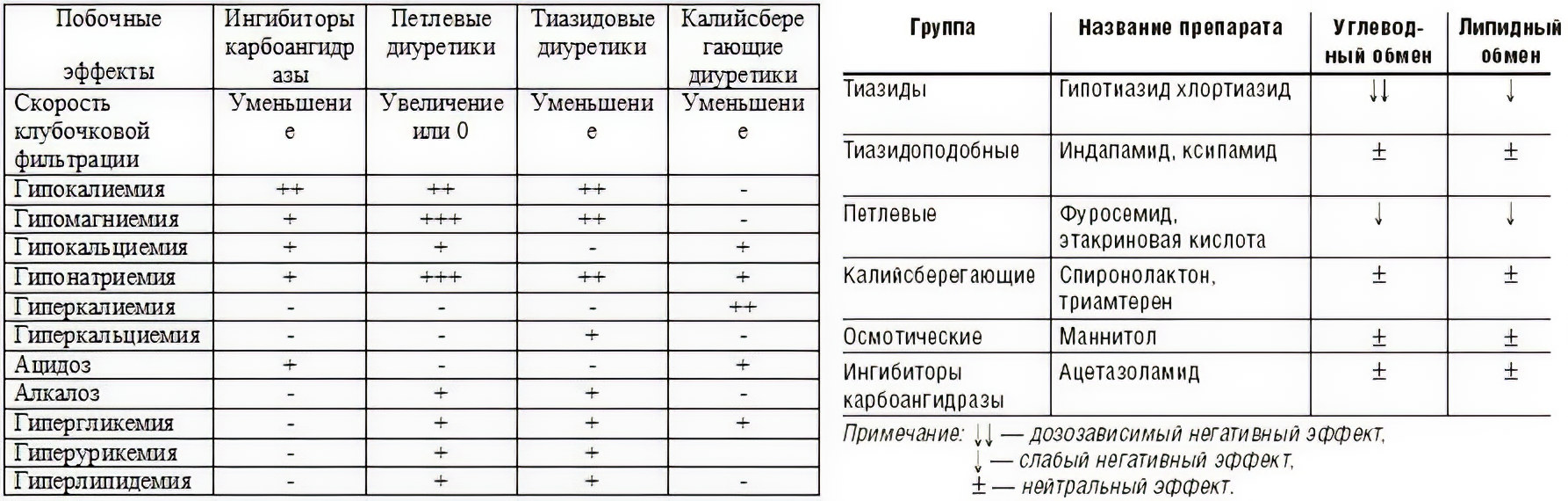 Виды диуретиков