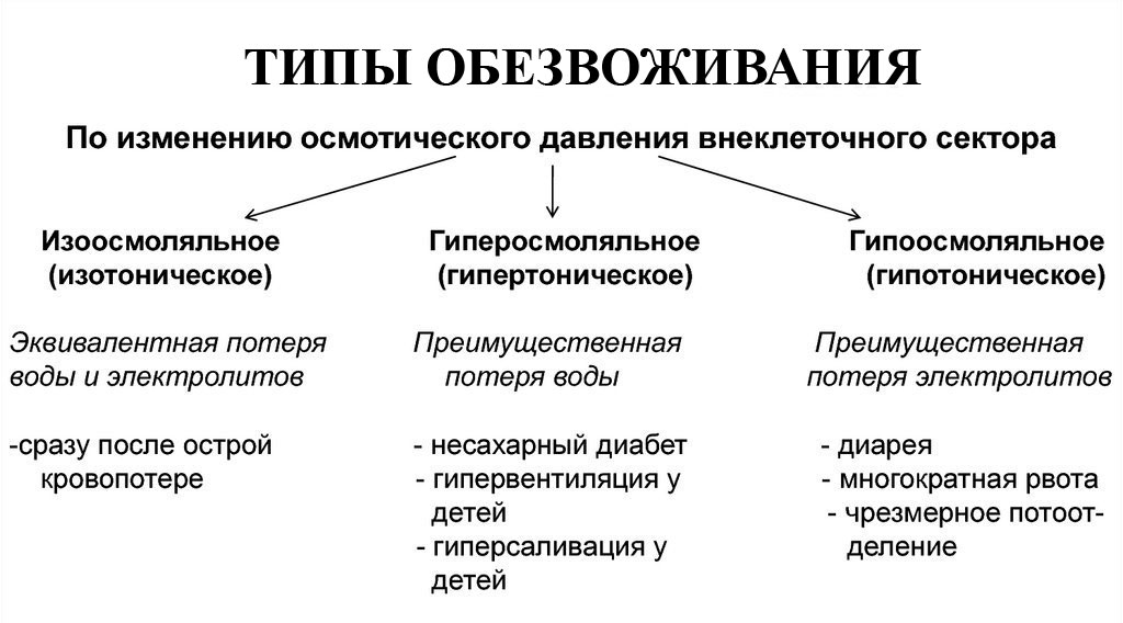 Типы обезвоживания