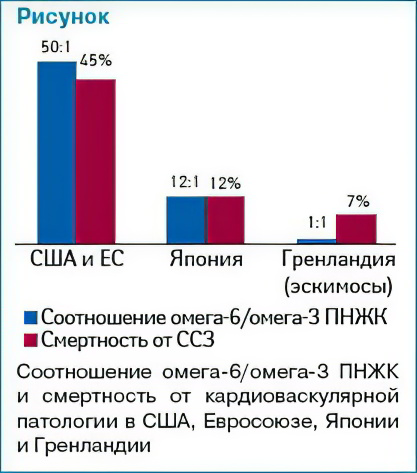 Противопоказания препарата омега 3