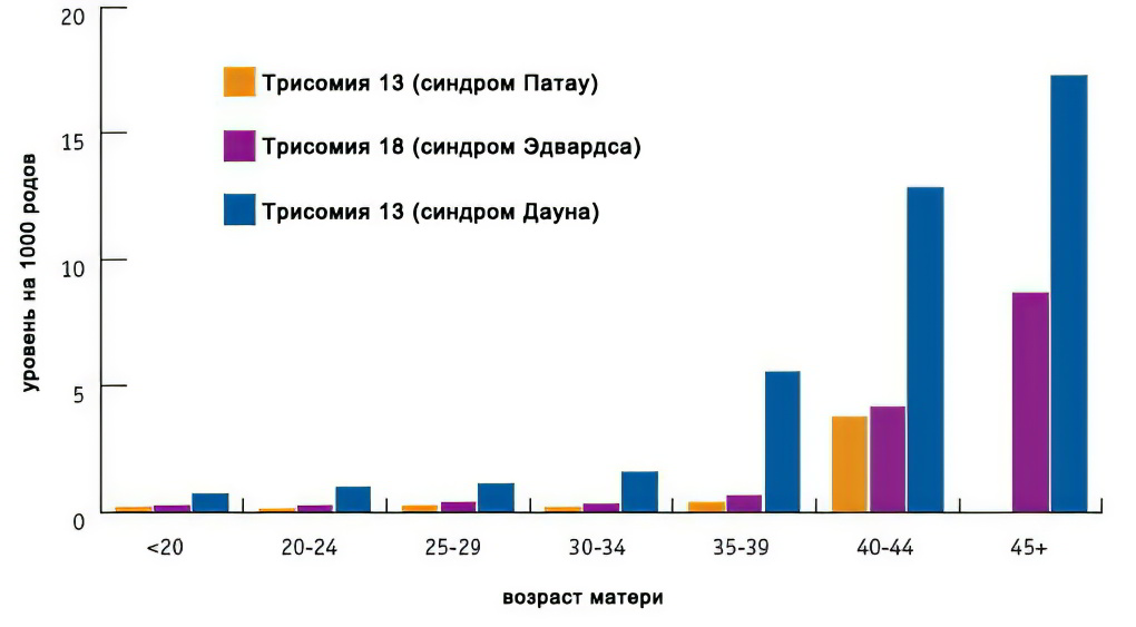 Риск рождения ребенка с синдромом дауна повышен