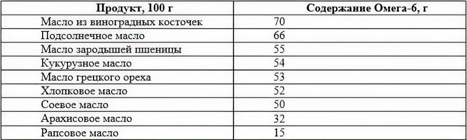 Омега 6 польза и вред где содержится