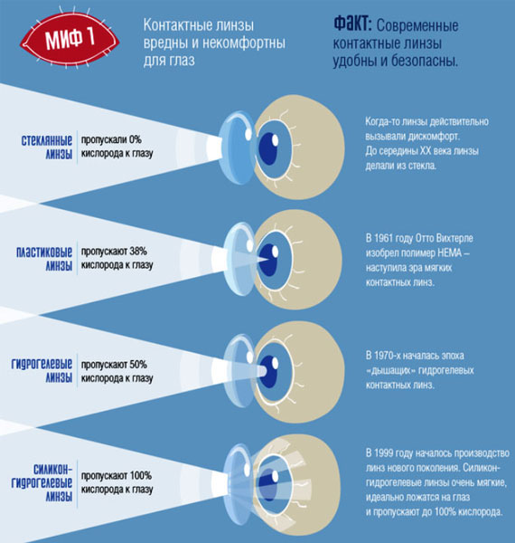 Какие бывают контактные линзы