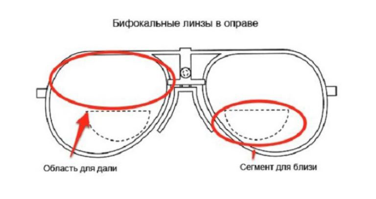 Бифокальные и трифокальные очки