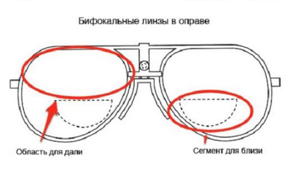 Бифокальные и трифокальные очки