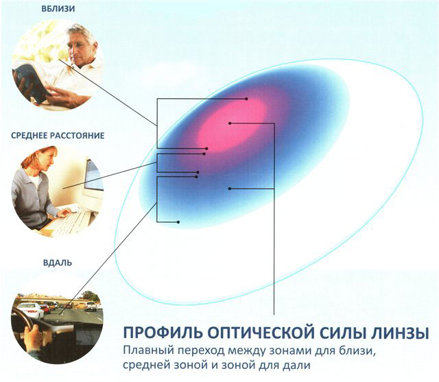 Оптическая коррекция зрения Оптическая коррекция зрения