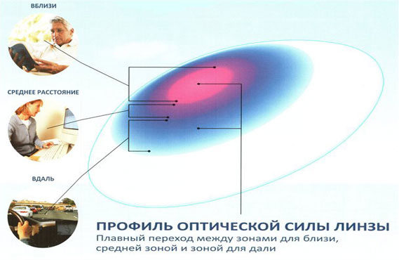 Оптическая коррекция зрения