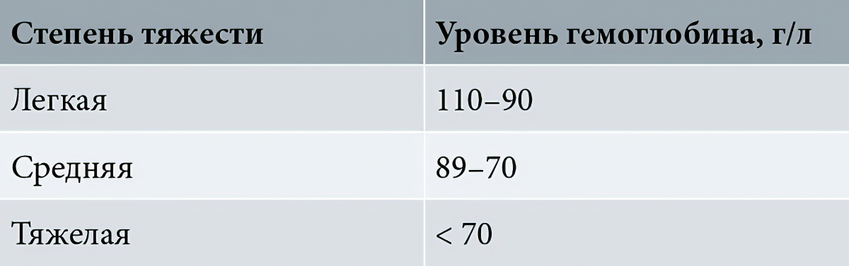 Степени железодефицитной анемии