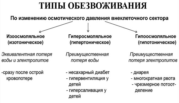 Типы обезвоживания