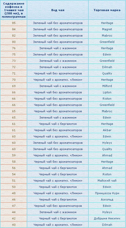 Содержание кофеина в различных сортах зелёного и чёрного чая