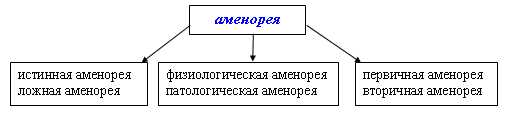 виды аменореи виды аменореи