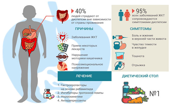 Причины диспепсии