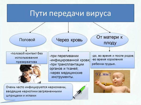 Как передаётся СПИД