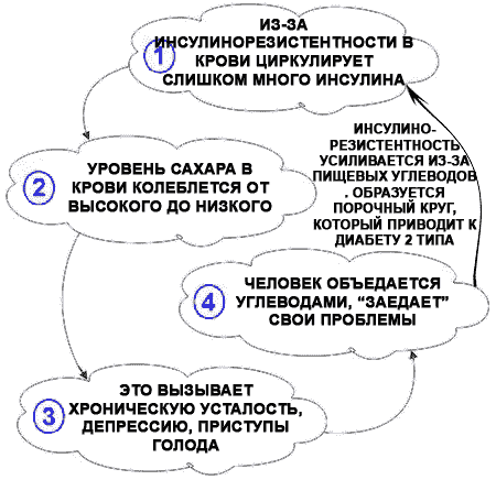 Симптомы инсулинорезистентности