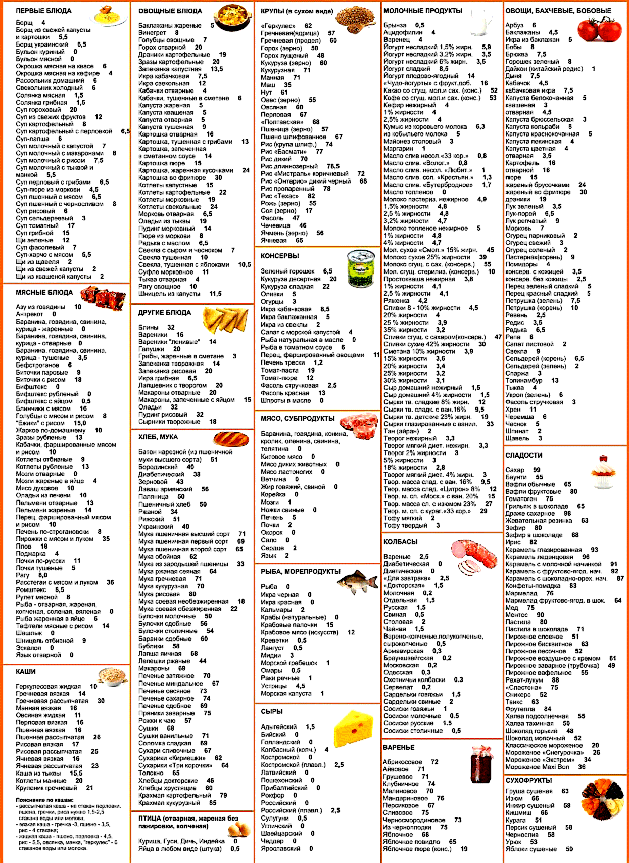 Полный список продуктов с баллами