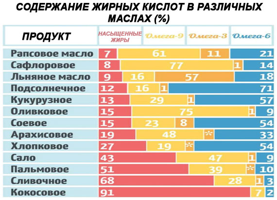 Содержание жирных кислот в различных маслах (%)